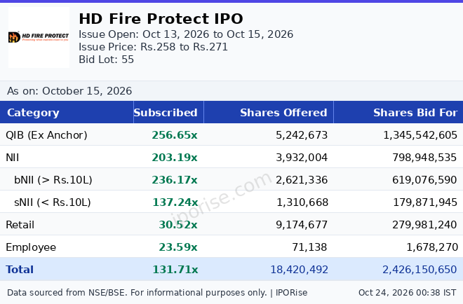 HD Fire Protect IPO Subscription History and Final Figures | IPORise