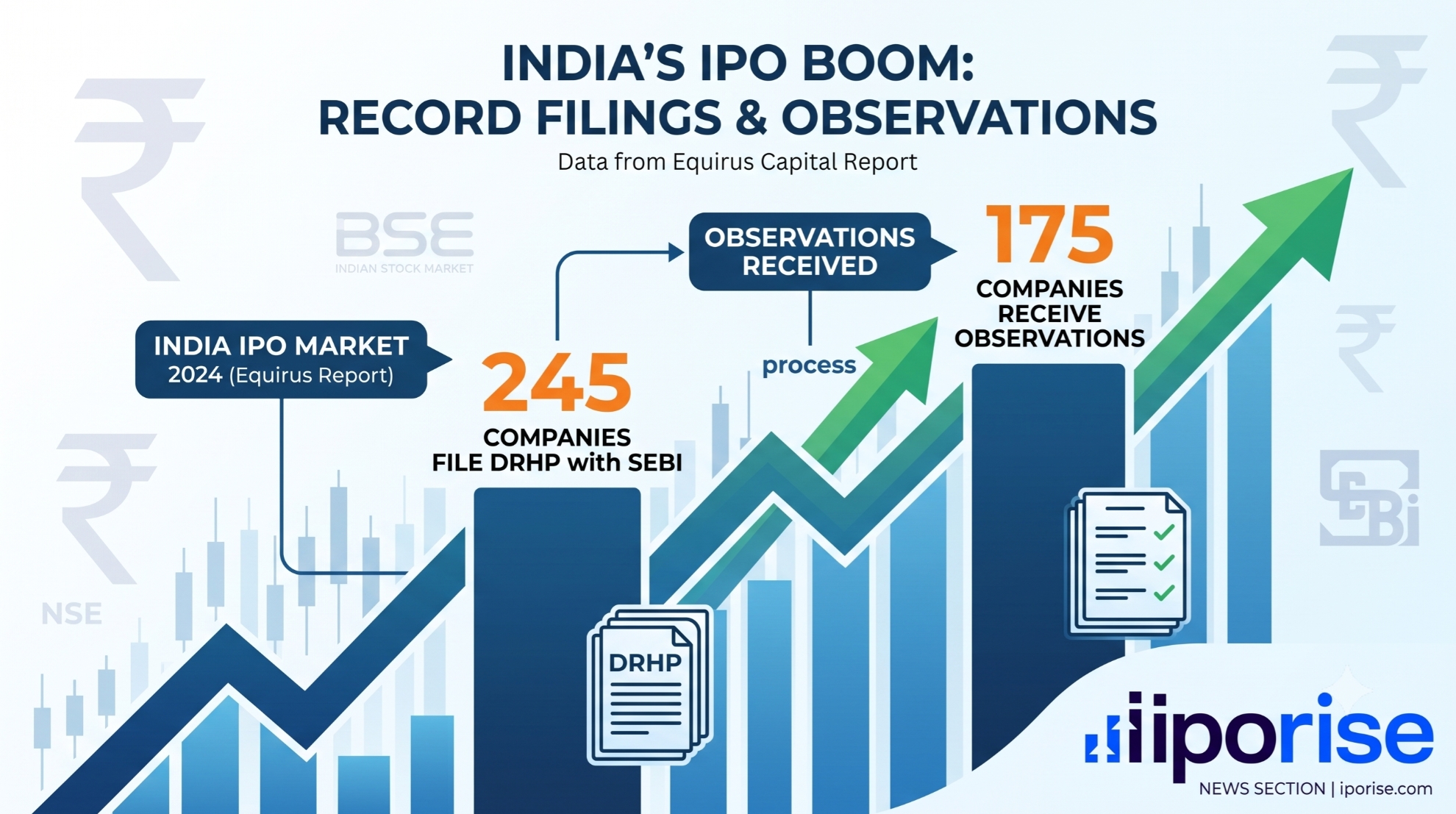 245 Firms File DRHP, IPO Market Stays Strong