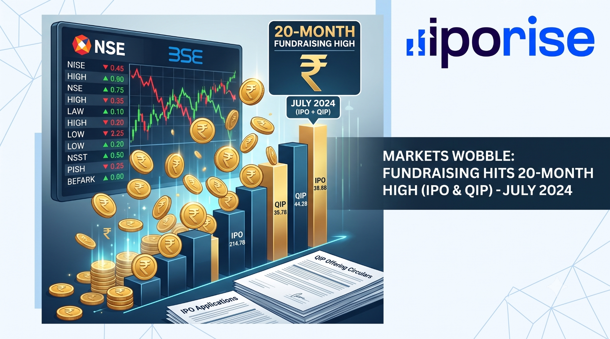 IPO, QIP Fundraising Hits 20-Month High