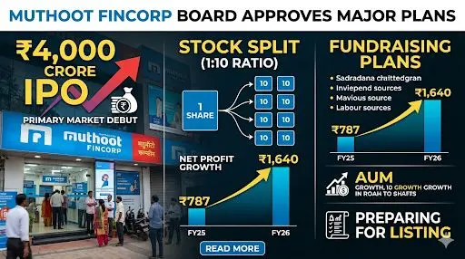 Muthoot FinCorp board approves Rs 4,000 crore IPO