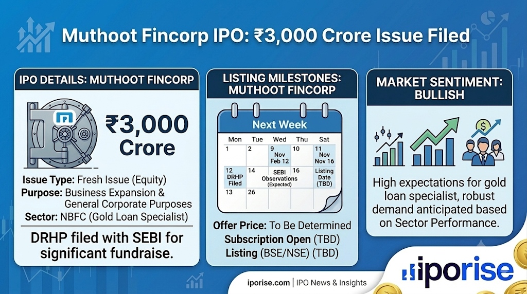 Muthoot Fincorp Files DRHP for ₹3,000 Crore IPO