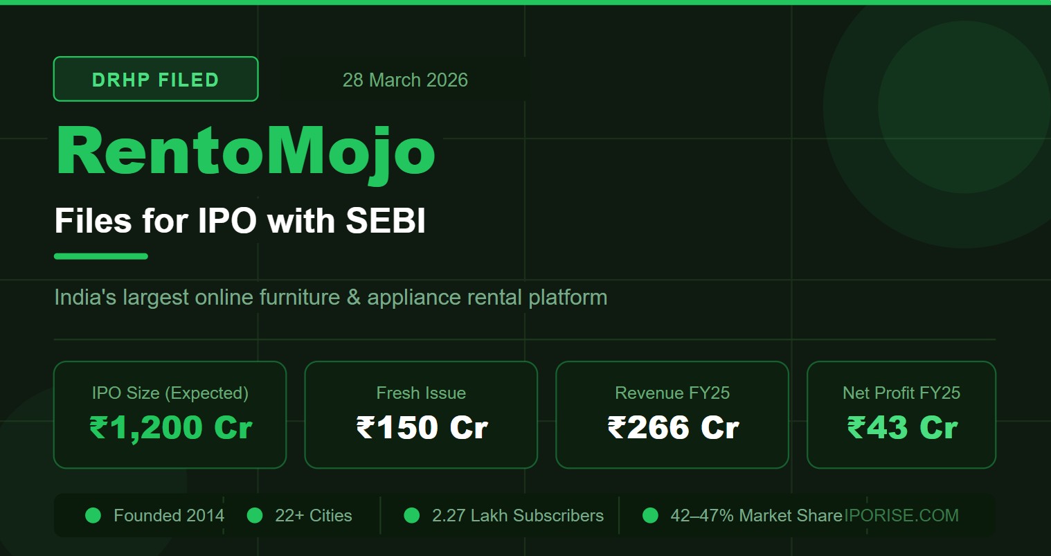 RentoMojo Files for Rs 1,200 Crore IPO