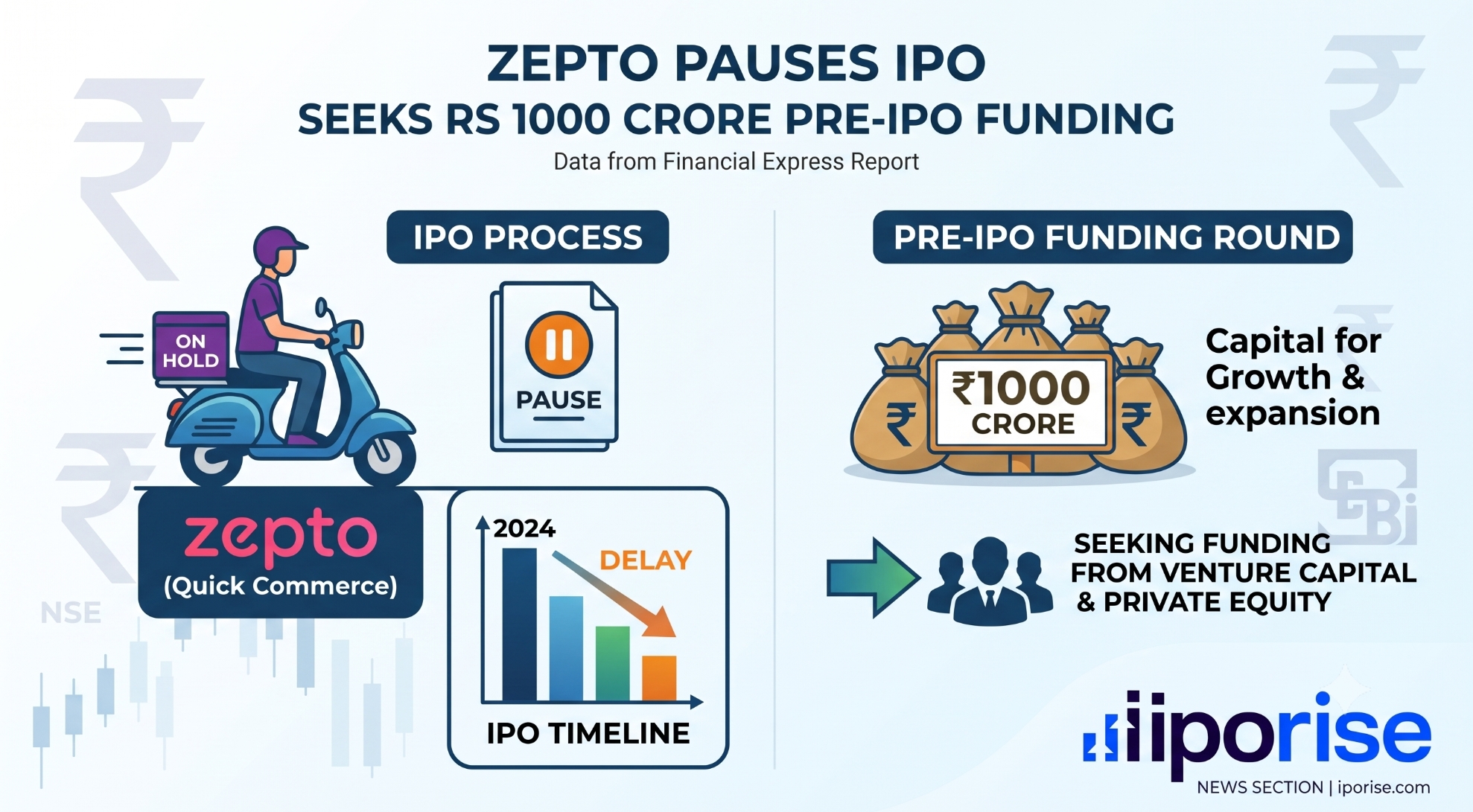 Zepto Delays IPO, Raises ₹1,000 Crore Pre-IPO